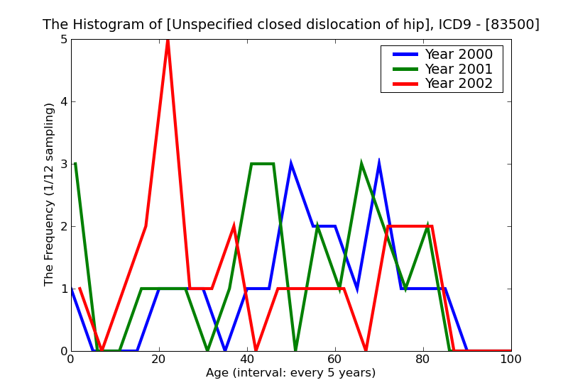 ICD9 Histogram Unspecified closed dislocation of hip