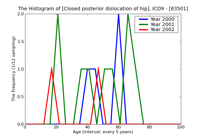 ICD9 Histogram Closed posterior dislocation of hip