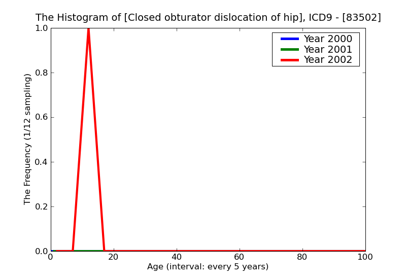 ICD9 Histogram Closed obturator dislocation of hip
