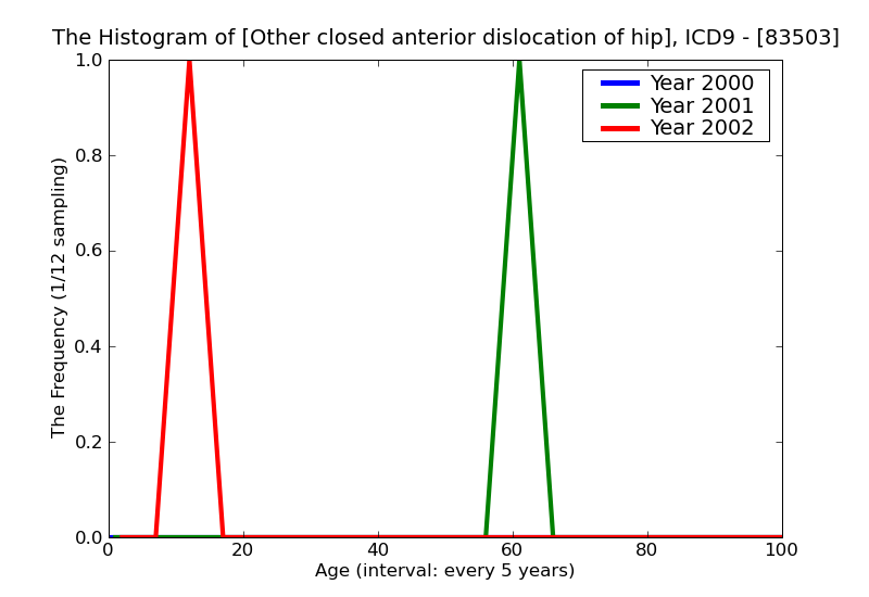ICD9 Histogram Other closed anterior dislocation of hip