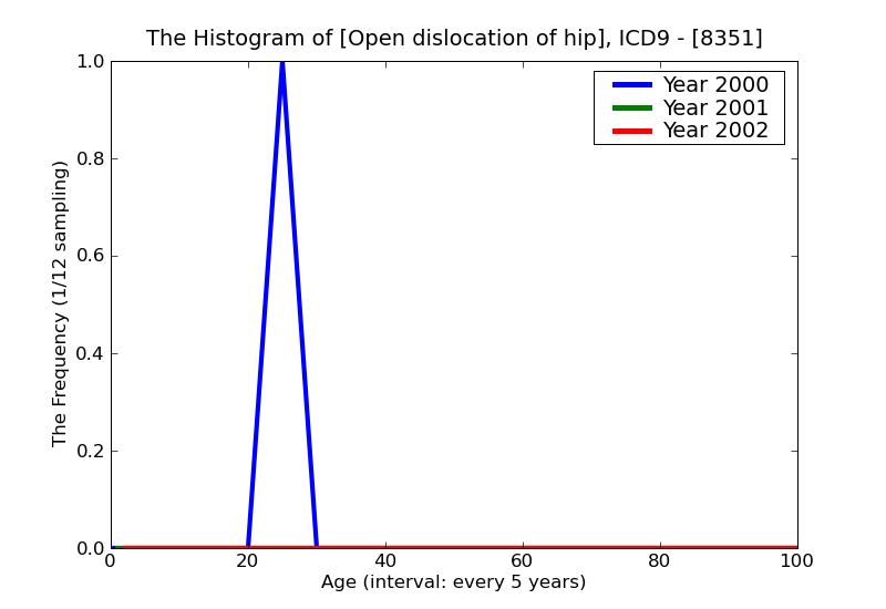 ICD9 Histogram Open dislocation of hip