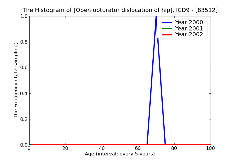 ICD9 Histogram Open obturator dislocation of hip