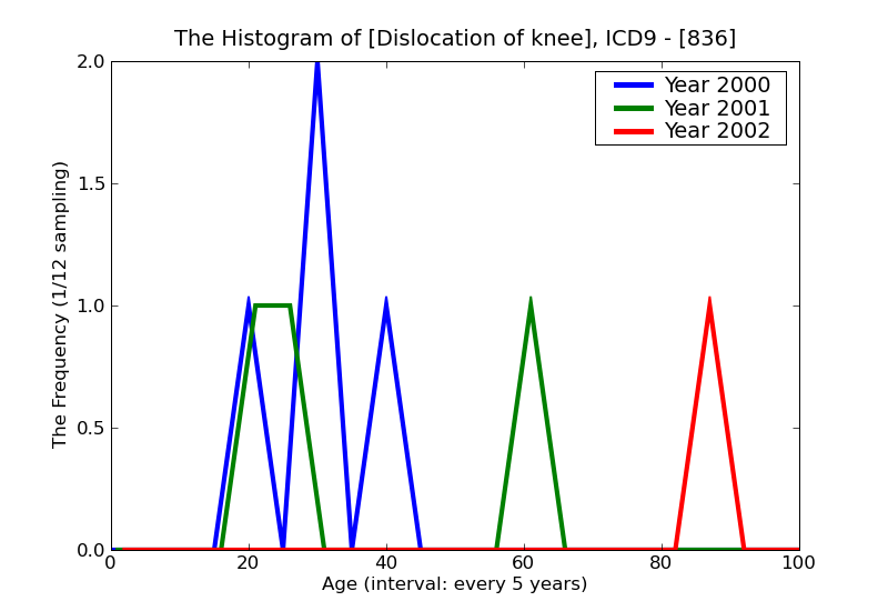 ICD9 Histogram Dislocation of knee