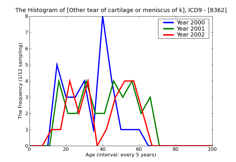 ICD9 Histogram Other tear of cartilage or meniscus of knee current