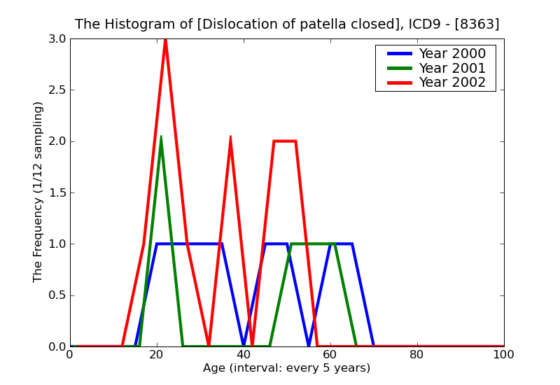 ICD9 Histogram Dislocation of patella closed