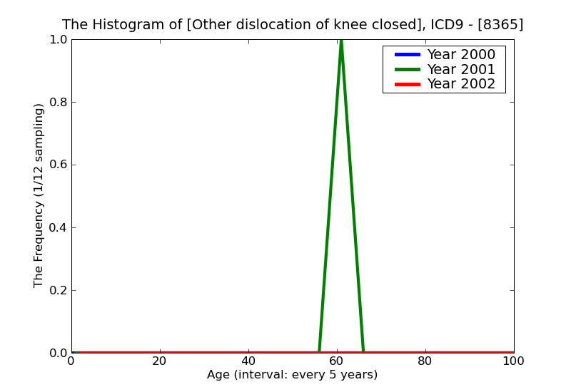 ICD9 Histogram Other dislocation of knee closed