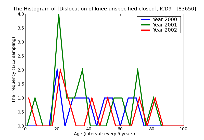 ICD9 Histogram Dislocation of knee unspecified closed