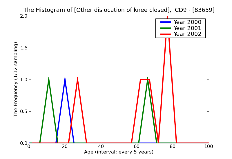 ICD9 Histogram Other dislocation of knee closed