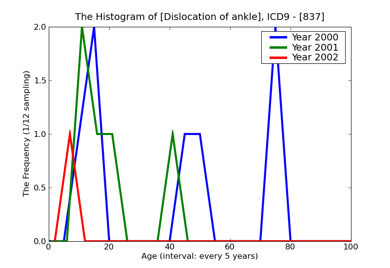 ICD9 Histogram Dislocation of ankle