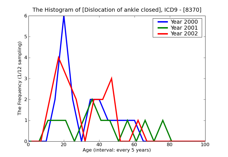 ICD9 Histogram Dislocation of ankle closed