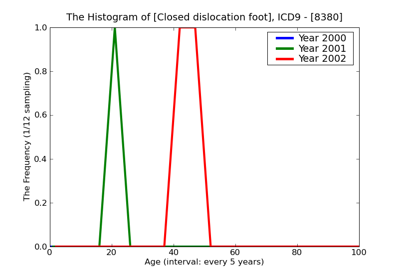 ICD9 Histogram Closed dislocation foot