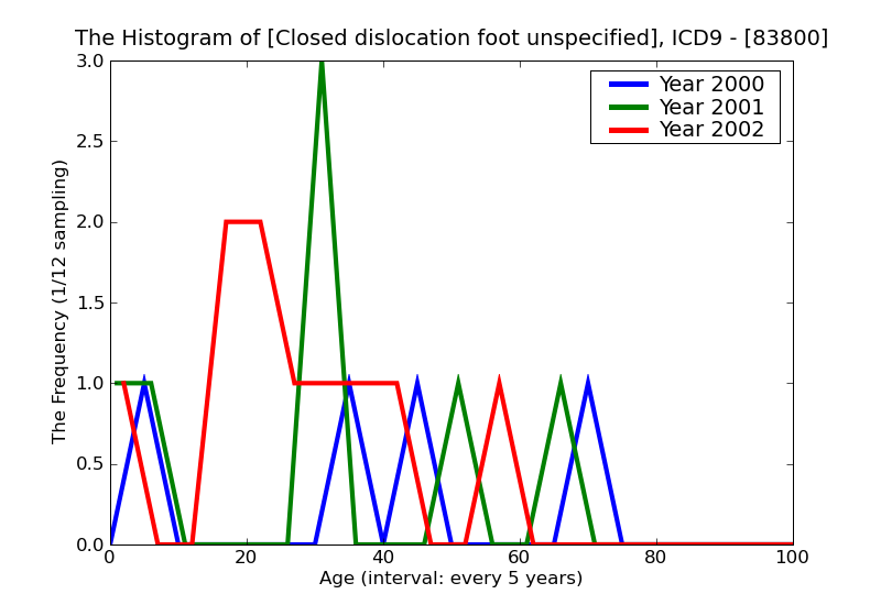 ICD9 Histogram Closed dislocation foot unspecified
