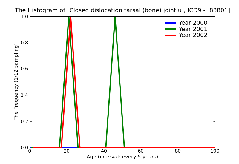 ICD9 Histogram Closed dislocation tarsal (bone) joint unspecified