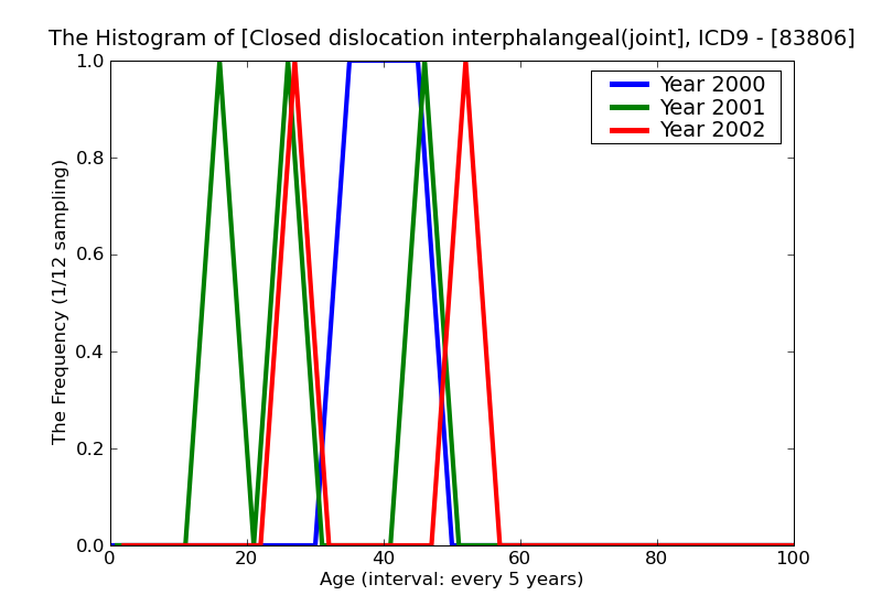 ICD9 Histogram Closed dislocation interphalangeal(joint) foot