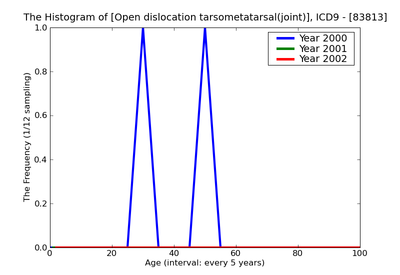 ICD9 Histogram Open dislocation tarsometatarsal(joint)