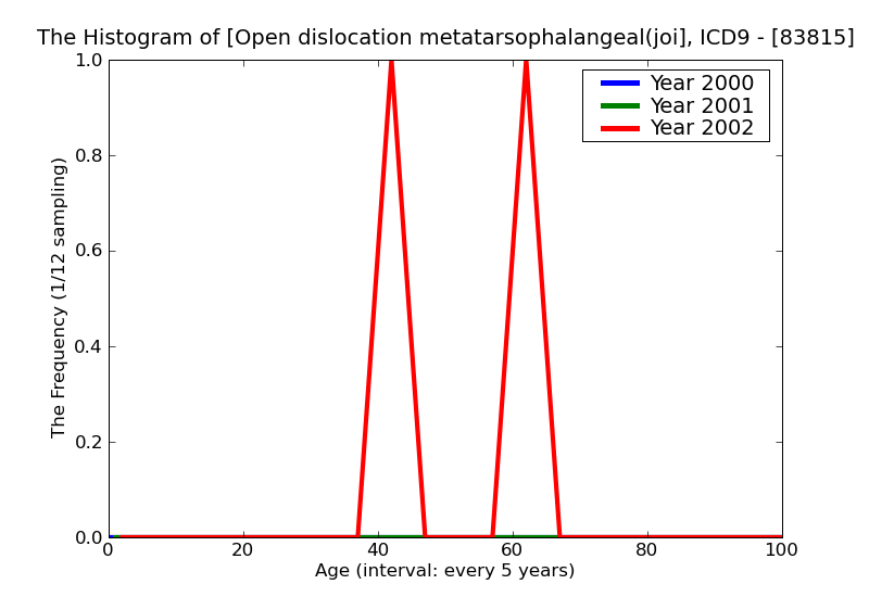 ICD9 Histogram Open dislocation metatarsophalangeal(joint)