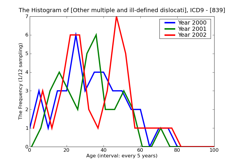 ICD9 Histogram Other multiple and ill-defined dislocations