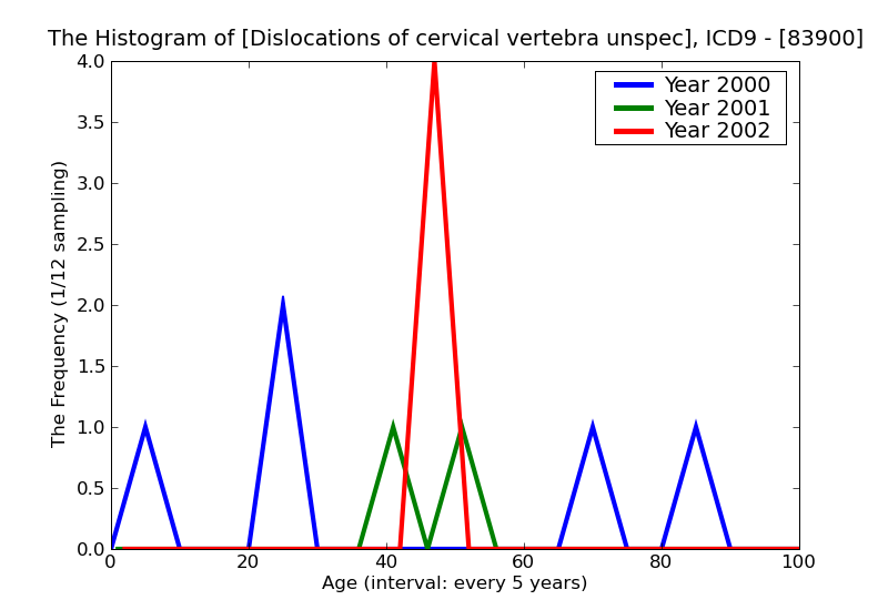 ICD9 Histogram Dislocations of cervical vertebra unspecified closed