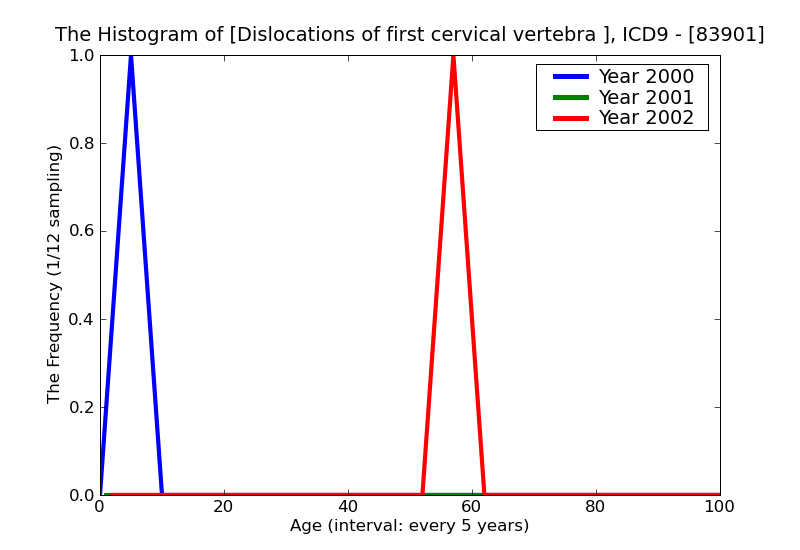 ICD9 Histogram Dislocations of first cervical vertebra closed