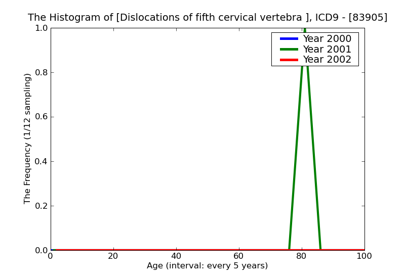 ICD9 Histogram Dislocations of fifth cervical vertebra closed