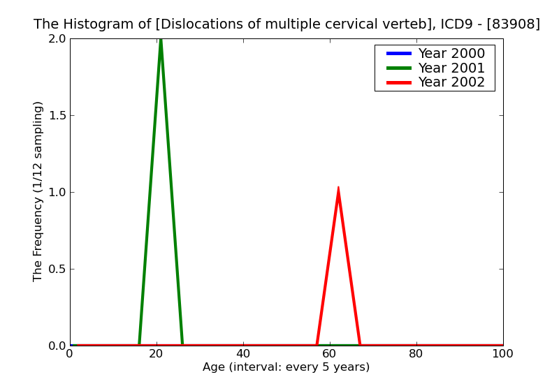 ICD9 Histogram Dislocations of multiple cervical vertebrae closed