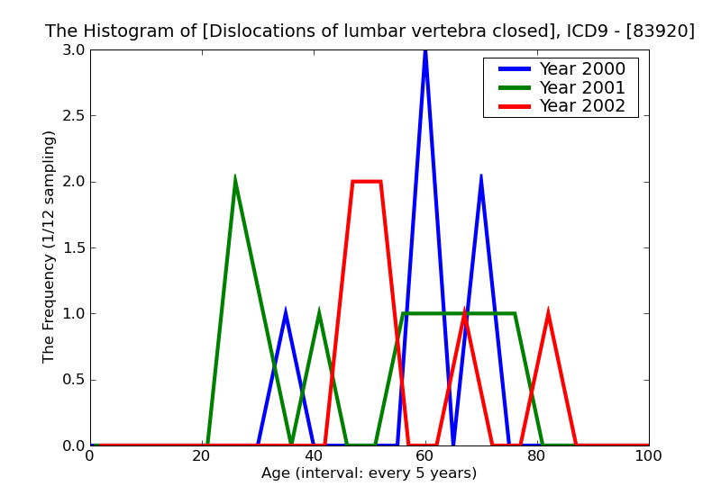 ICD9 Histogram Dislocations of lumbar vertebra closed