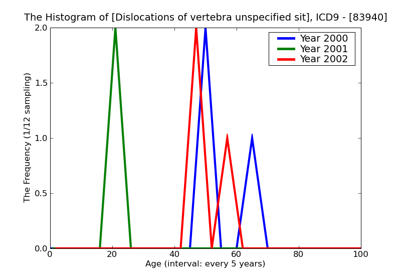 ICD9 Histogram Dislocations of vertebra unspecified site closed