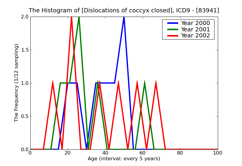 ICD9 Histogram Dislocations of coccyx closed
