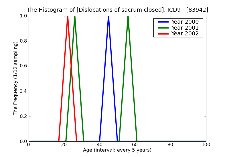ICD9 Histogram Dislocations of sacrum closed