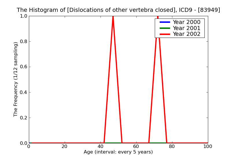 ICD9 Histogram Dislocations of other vertebra closed