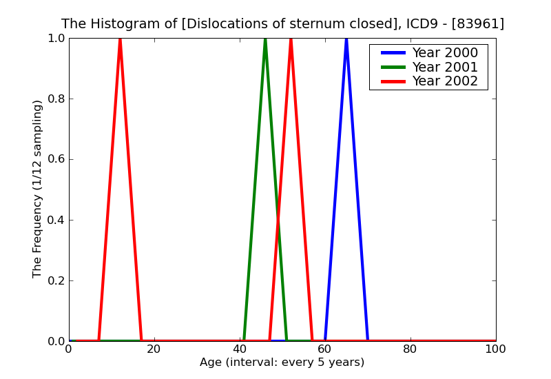 ICD9 Histogram Dislocations of sternum closed