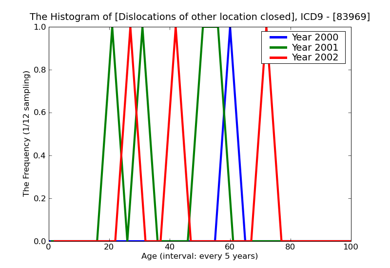 ICD9 Histogram Dislocations of other location closed