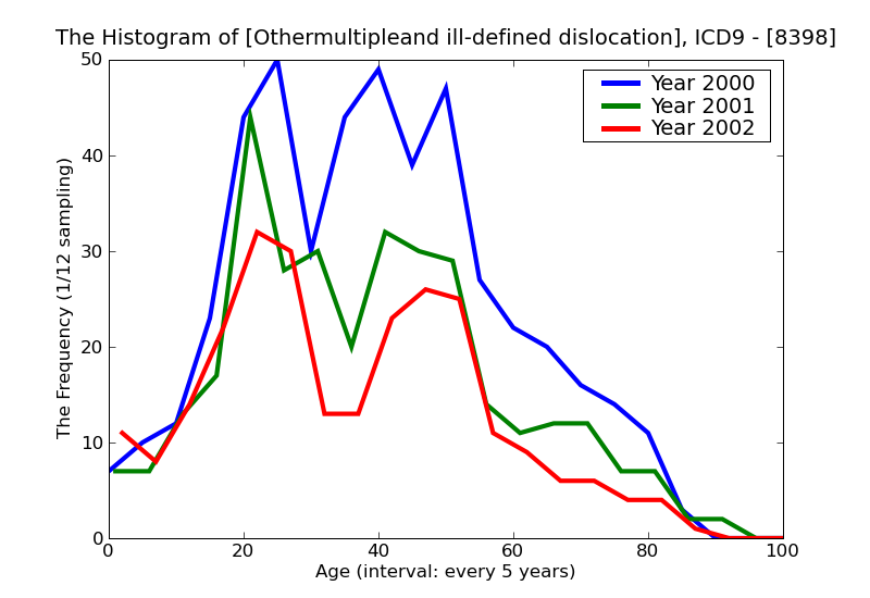 ICD9 Histogram Othermultipleand ill-defined dislocations closed
