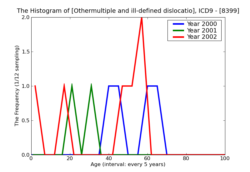 ICD9 Histogram Othermultiple and ill-defined dislocations open