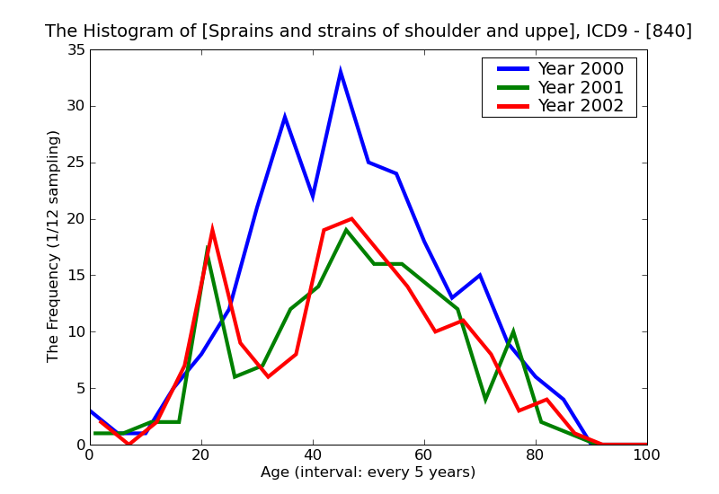 ICD9 Histogram Sprains and strains of shoulder and upper arm