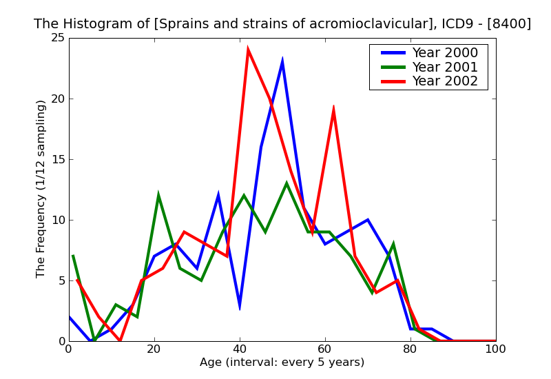 ICD9 Histogram Sprains and strains of acromioclavicular (joint) (ligament)