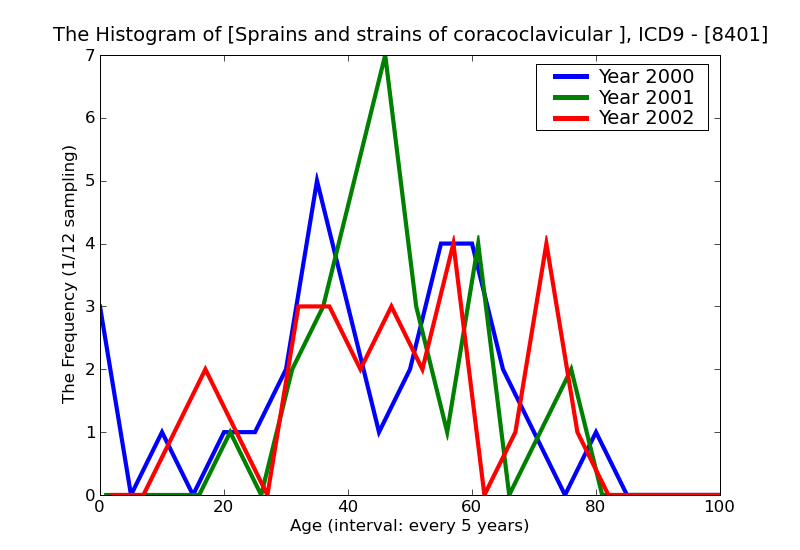ICD9 Histogram Sprains and strains of coracoclavicular (ligament)