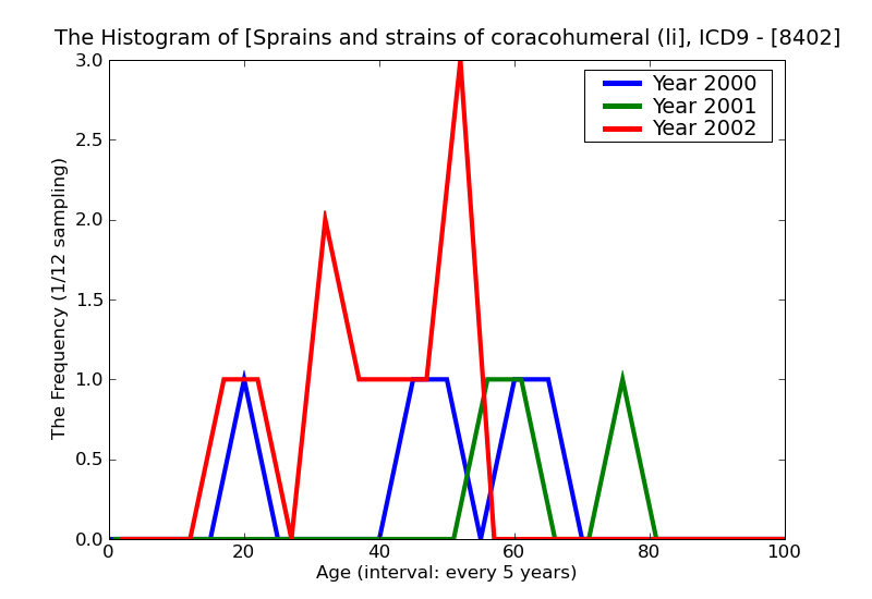 ICD9 Histogram Sprains and strains of coracohumeral (ligament)