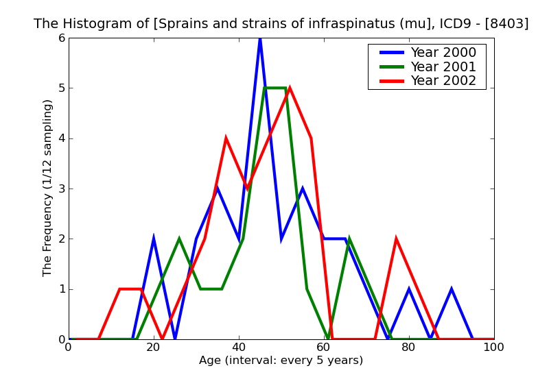 ICD9 Histogram Sprains and strains of infraspinatus (muscle) (tendon)