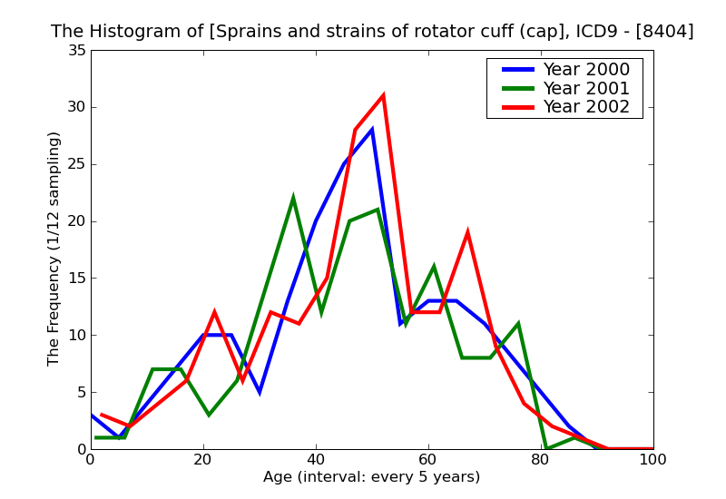 ICD9 Histogram Sprains and strains of rotator cuff (capsule)