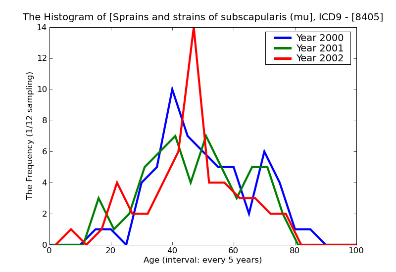 ICD9 Histogram Sprains and strains of subscapularis (muscle)