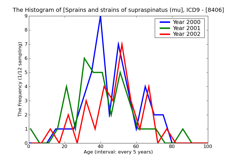 ICD9 Histogram Sprains and strains of supraspinatus (muscle) (tendon)