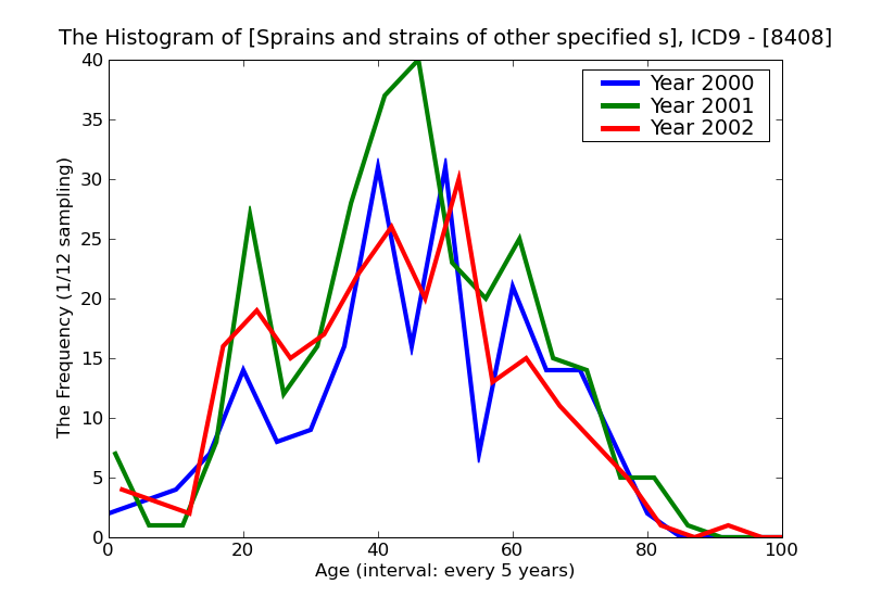 ICD9 Histogram Sprains and strains of other specified sites of shoulder and upper arm