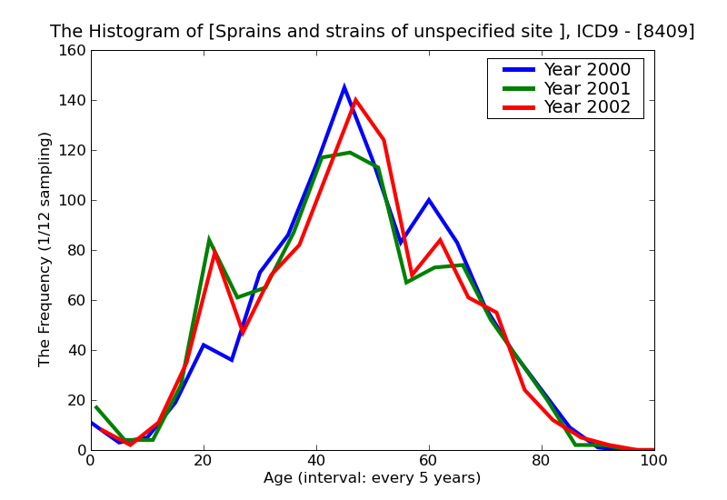 ICD9 Histogram Sprains and strains of unspecified site of shoulder and upper arm