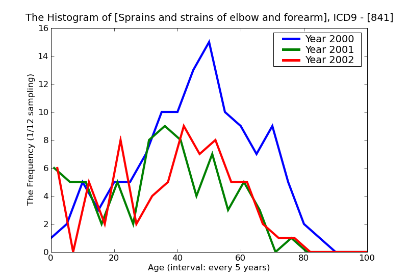 ICD9 Histogram Sprains and strains of elbow and forearm