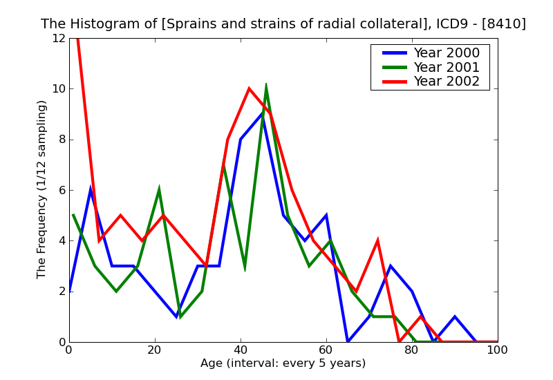ICD9 Histogram Sprains and strains of radial collateral ligament
