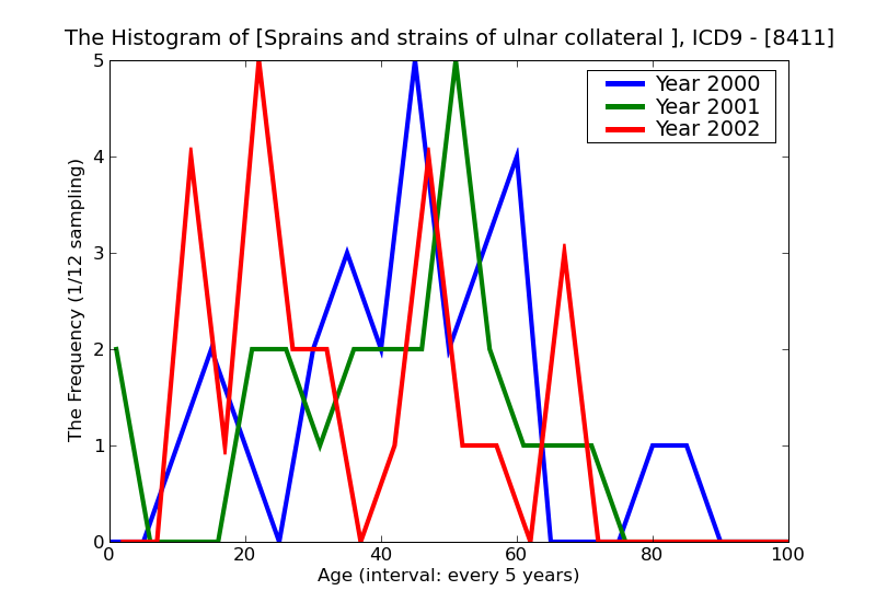 ICD9 Histogram Sprains and strains of ulnar collateral ligament