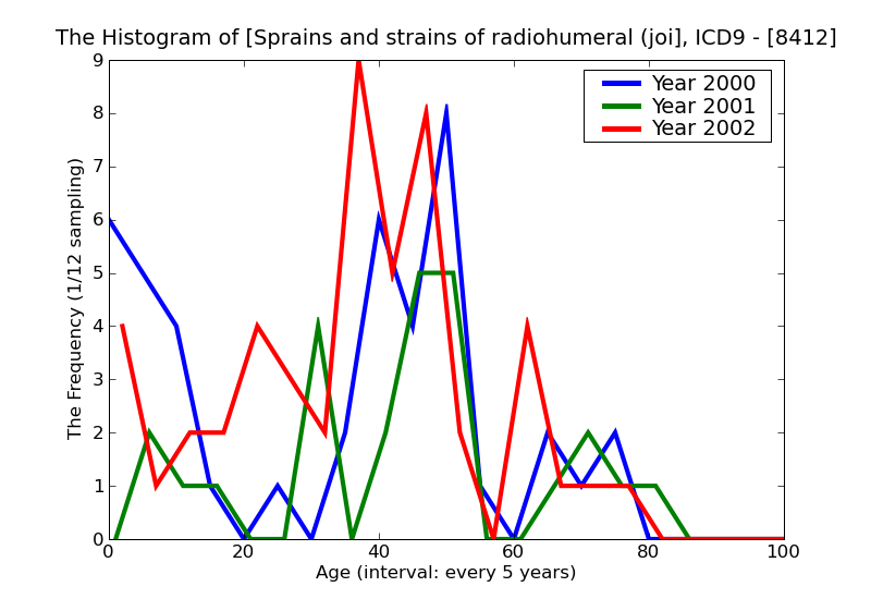 ICD9 Histogram Sprains and strains of radiohumeral (joint)