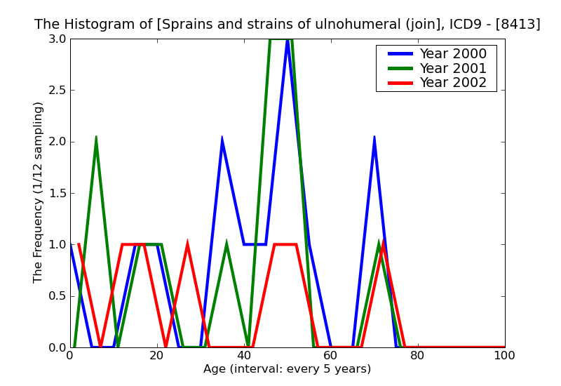 ICD9 Histogram Sprains and strains of ulnohumeral (joint)