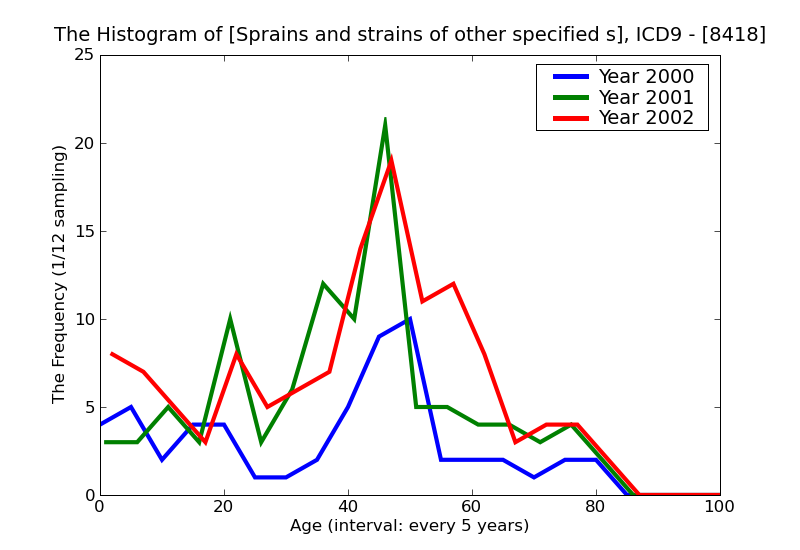 ICD9 Histogram Sprains and strains of other specified sites of elbow and forearm